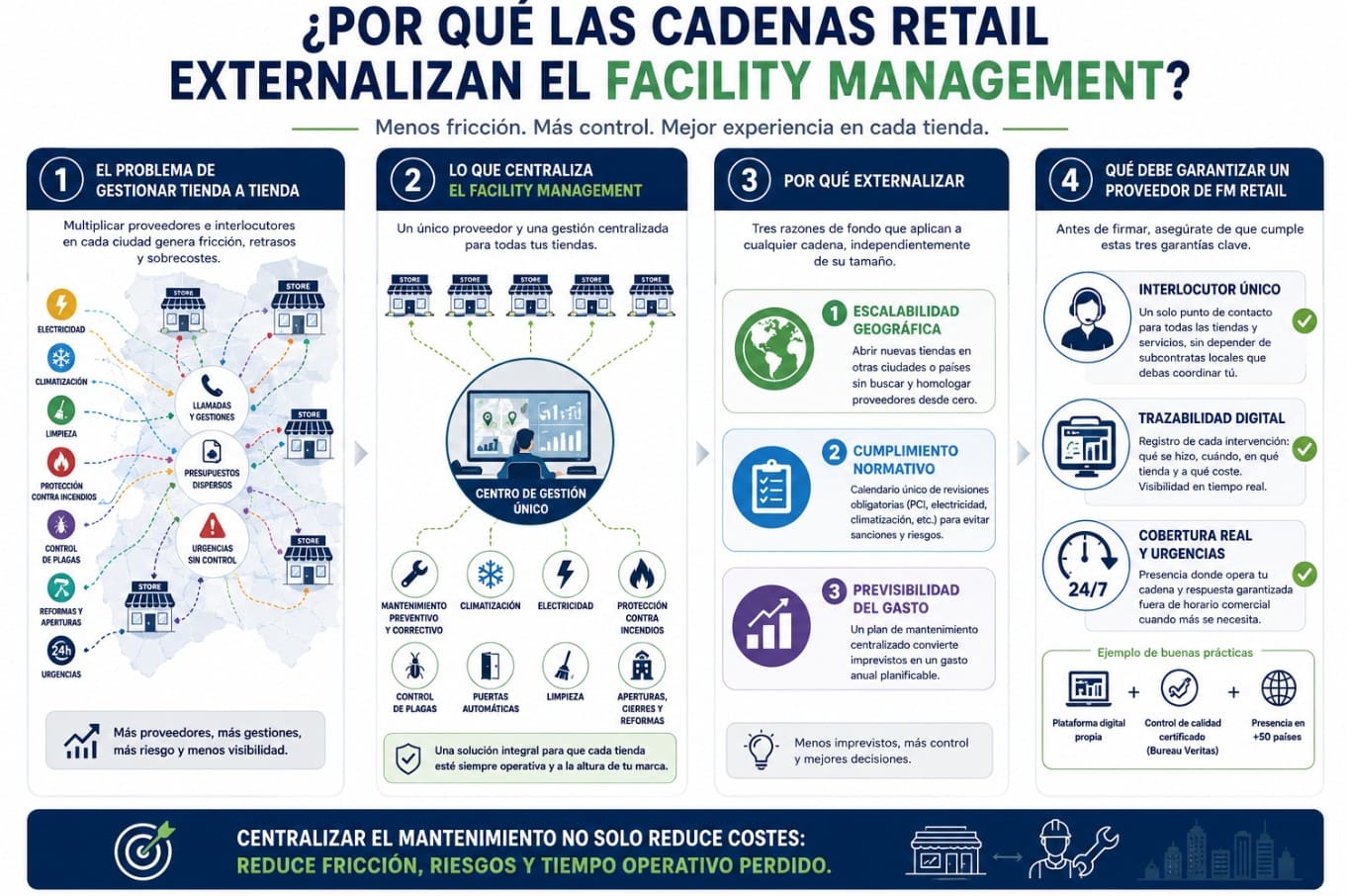 Externalización de servicios de mantenimiento para cadenas de retail
